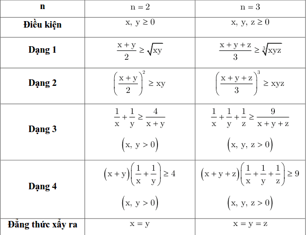 Một số kỹ thuật sử dụng bất đẳng thức Cauchy-2